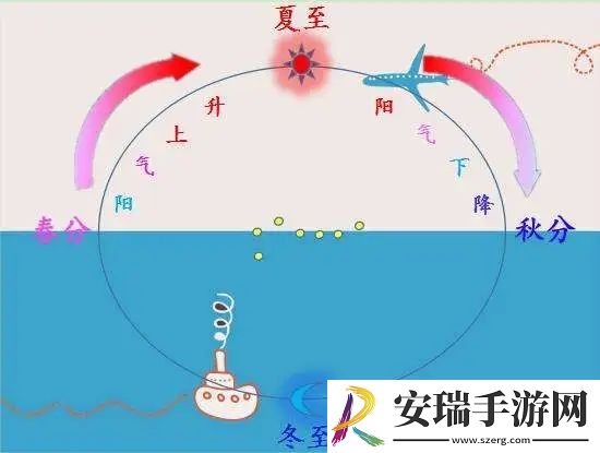 以下哪一项是秋分节气的特点