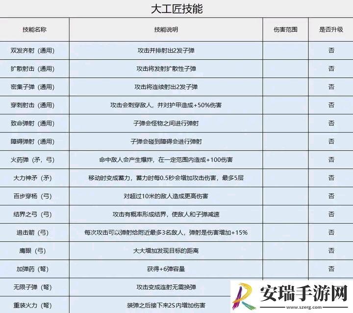 家园卫士技能怎么选择