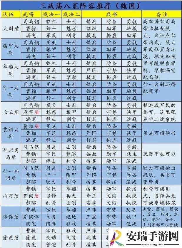三国志战略版王佐骑阵容