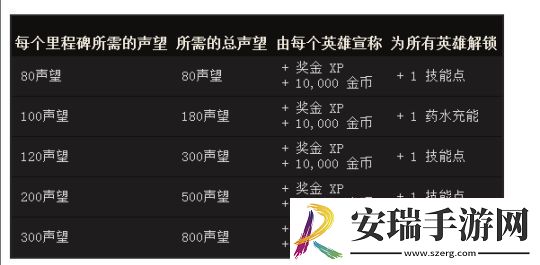 暗黑破坏神4声望怎么刷