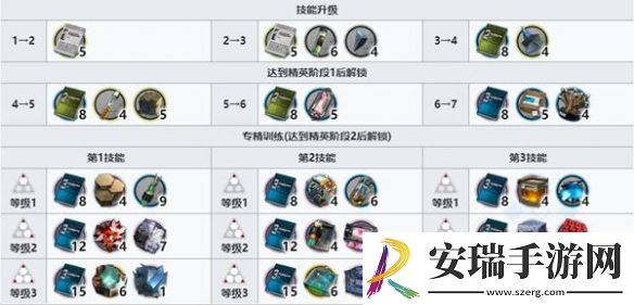 明日方舟维娜维多利亚技能升级消耗材料有哪些