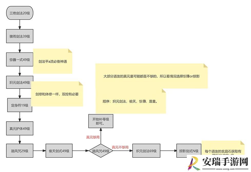 一念逍遥剑修入门攻略