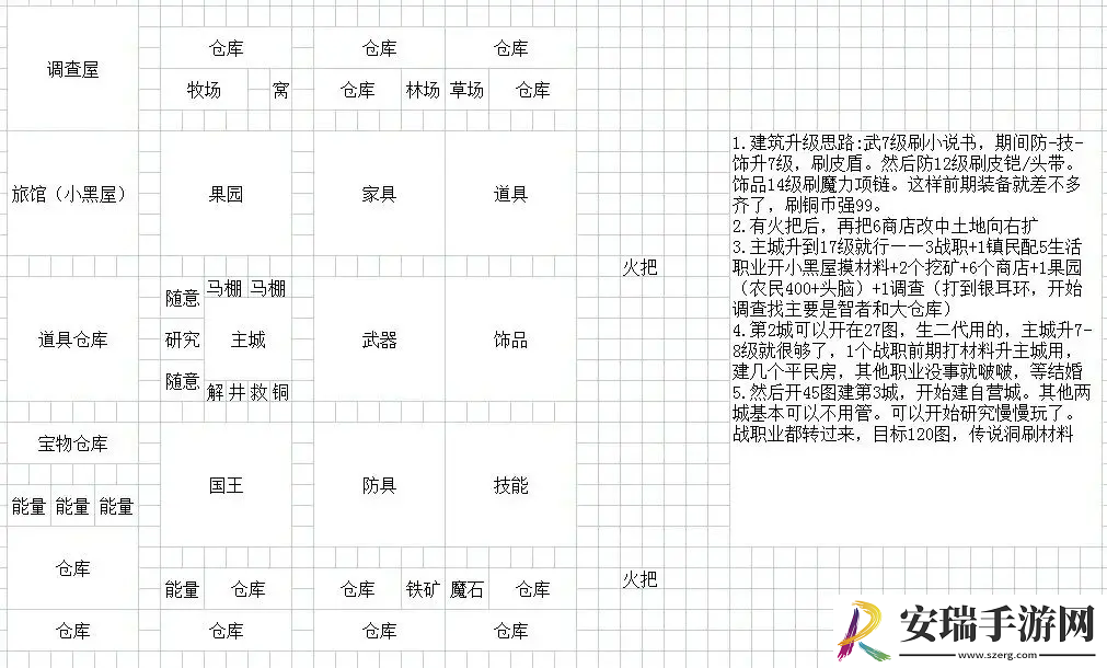 王都创世录一城前期参考布局