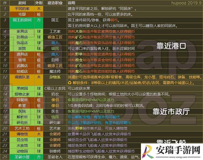 王都创世录一城前期参考布局
