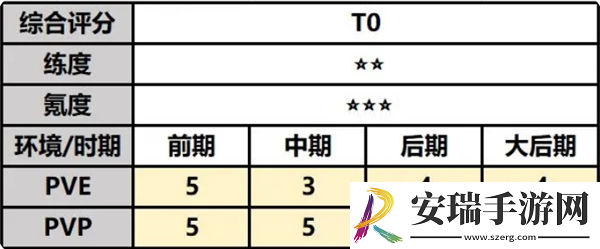 最强祖师唐蝶衣值得培养吗