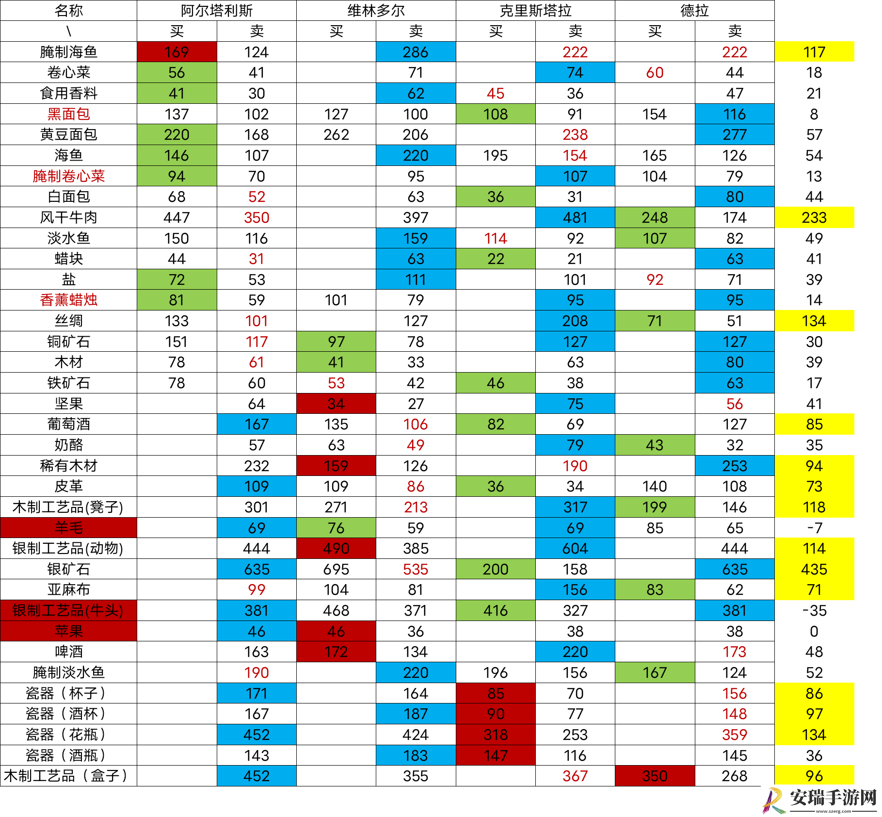 罗德里怎么跑商