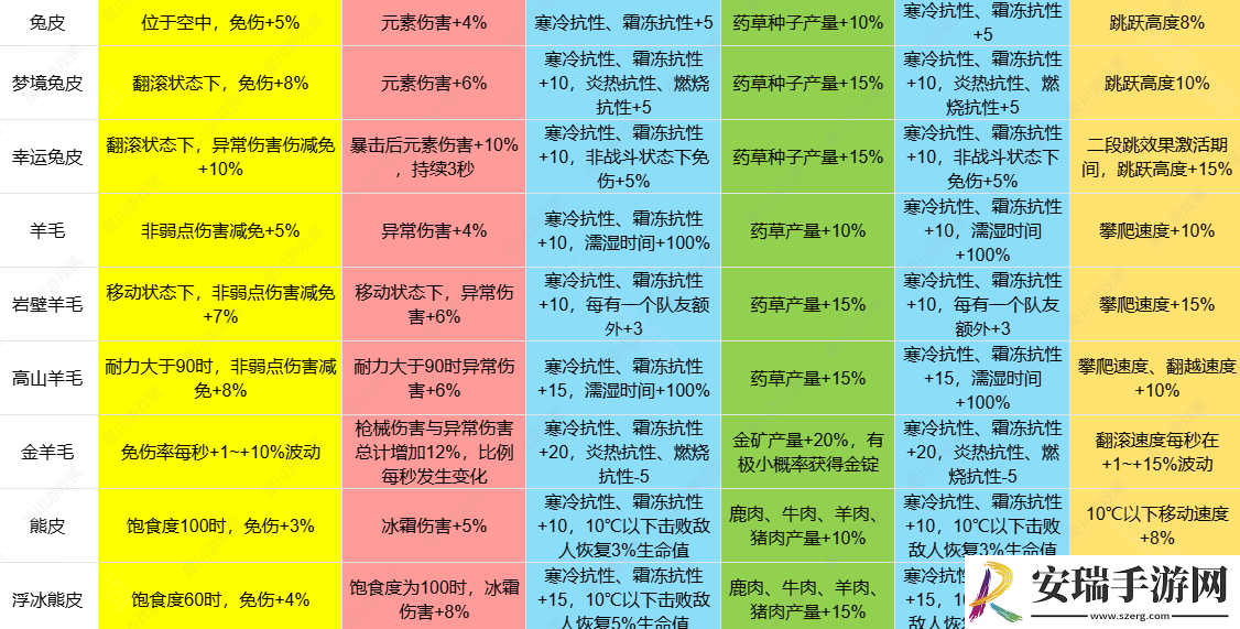 七日世界1.3皮类新增效果怎么样