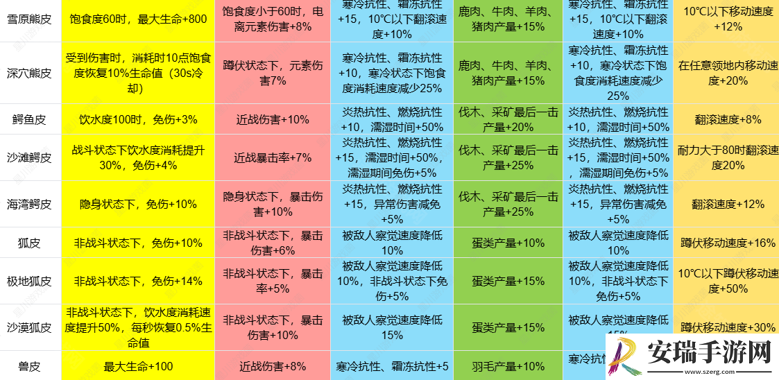 七日世界1.3皮类新增效果怎么样