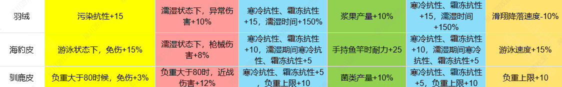 七日世界1.3皮类新增效果怎么样