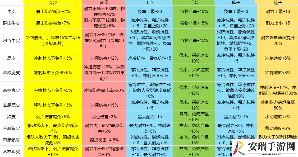 七日世界1.3皮类新增效果怎么样