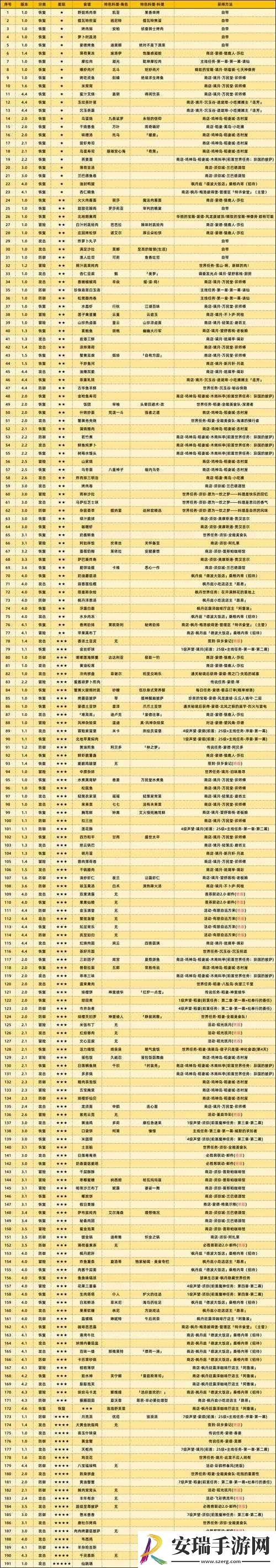 原神全能美食队美食小问答任务攻略