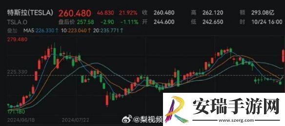 特斯拉股价上涨超21%