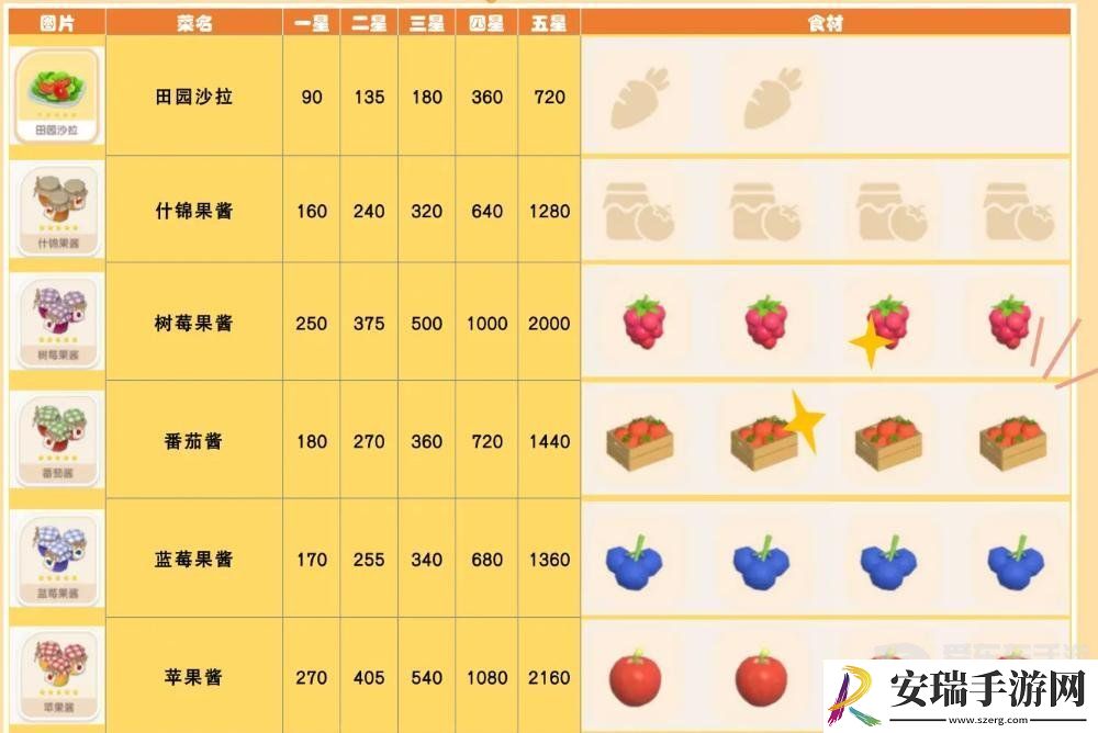心动小镇食谱怎么获得