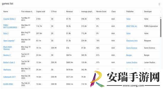 黑神话悟空或已成为Steam收入前五的游戏