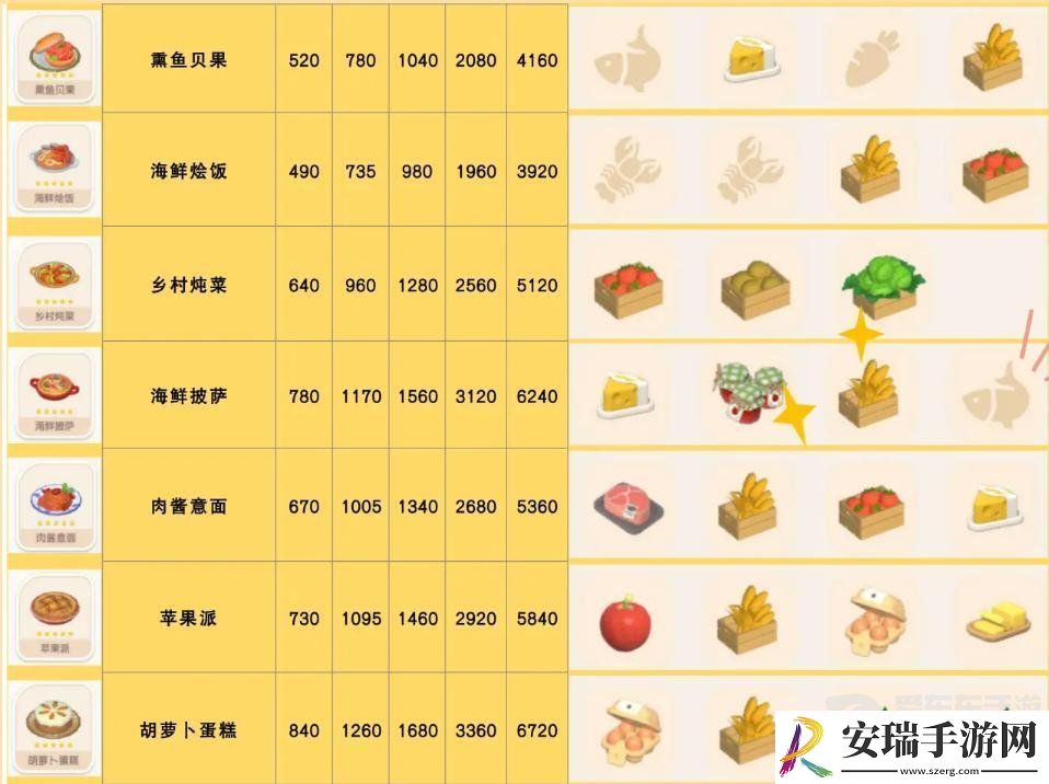 心动小镇食谱怎么获得