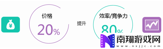 提升效率与利润