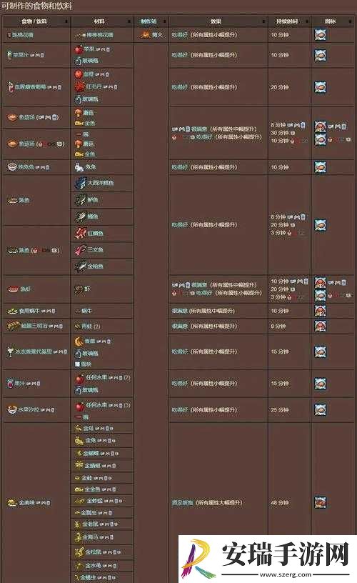 泰拉瑞亚中能带来最佳效果的食物究竟都有哪些种类