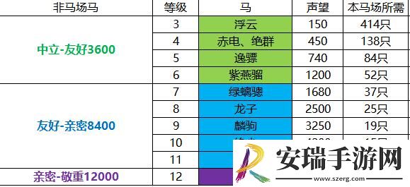 剑网3大唐军马场声望怎么提升