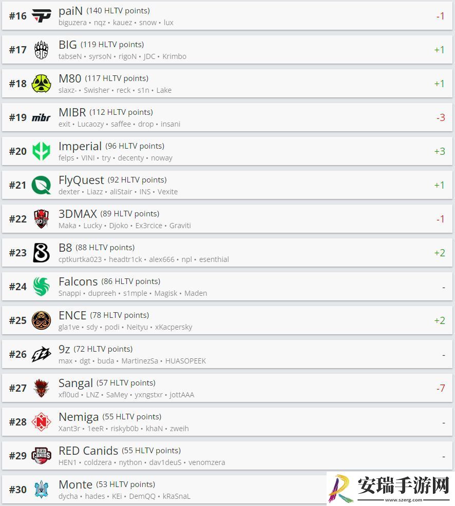 HLTV本周世界排名
