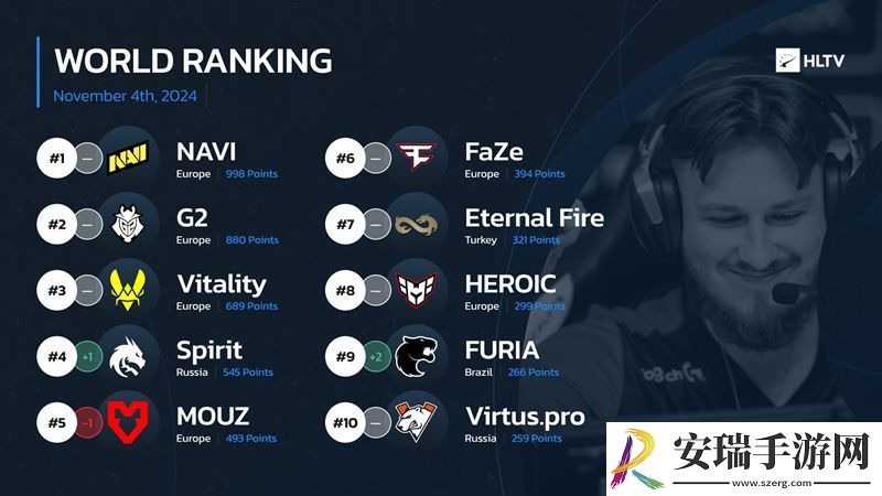 HLTV本周世界排名
