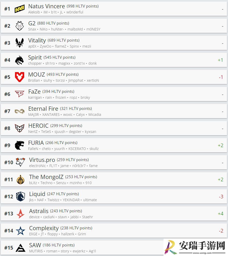 HLTV本周世界排名