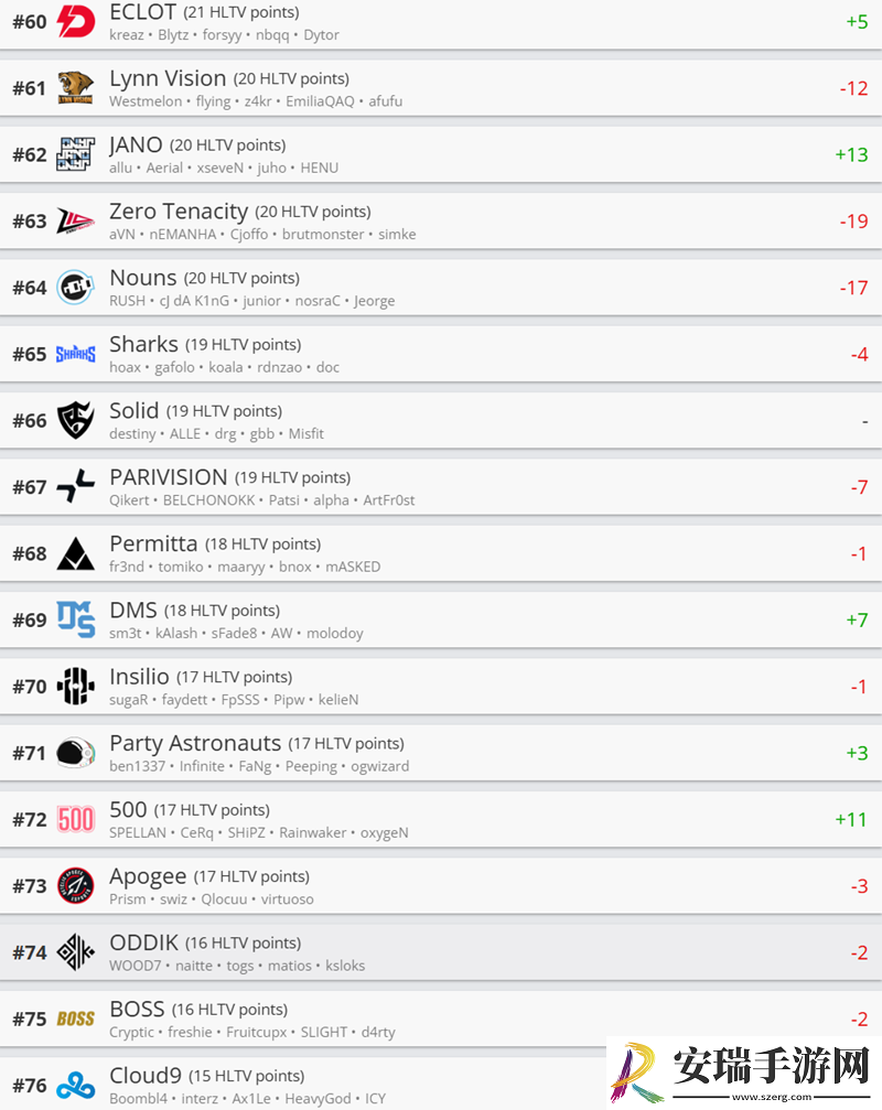 Cloud9跌至HLTV世界排名第76名
