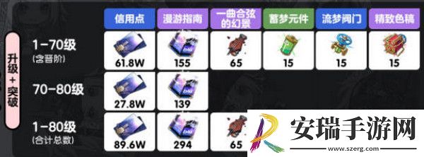 崩坏星穹铁道乱破升级材料有哪些