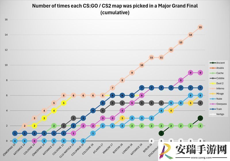 Major决赛的图池采用次数统计