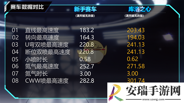 QQ飞车手游A级赛车库洛之心怎么样