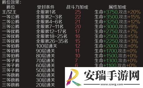 魔域手游爵位怎么获取