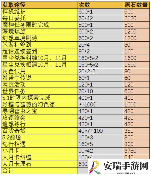 原神5.1版本原石奖励有哪些