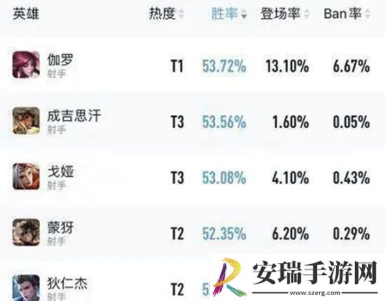 王者荣耀S29赛季高胜率英雄有哪些