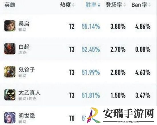 王者荣耀S29赛季高胜率英雄有哪些