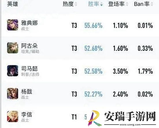 王者荣耀S29赛季高胜率英雄有哪些