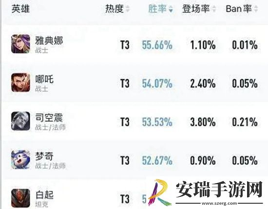 王者荣耀S29赛季高胜率英雄有哪些