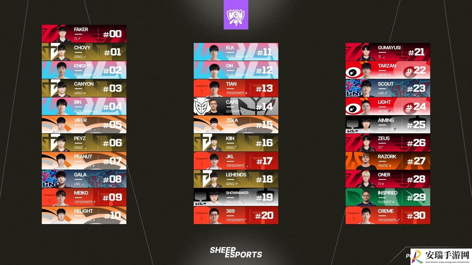 外媒就当初世界赛Top30选手没有Faker致歉