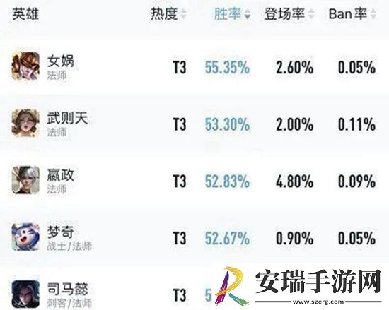 王者荣耀S29赛季高胜率英雄有哪些