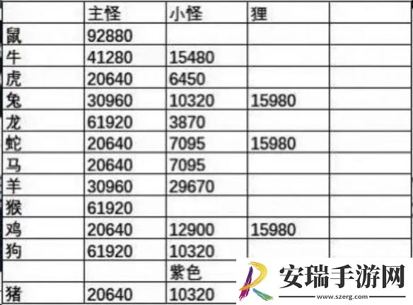 梦幻西游天降辰星怪物有多少血