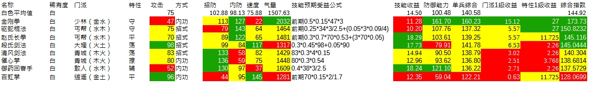 寸心之争前期武功排名推荐