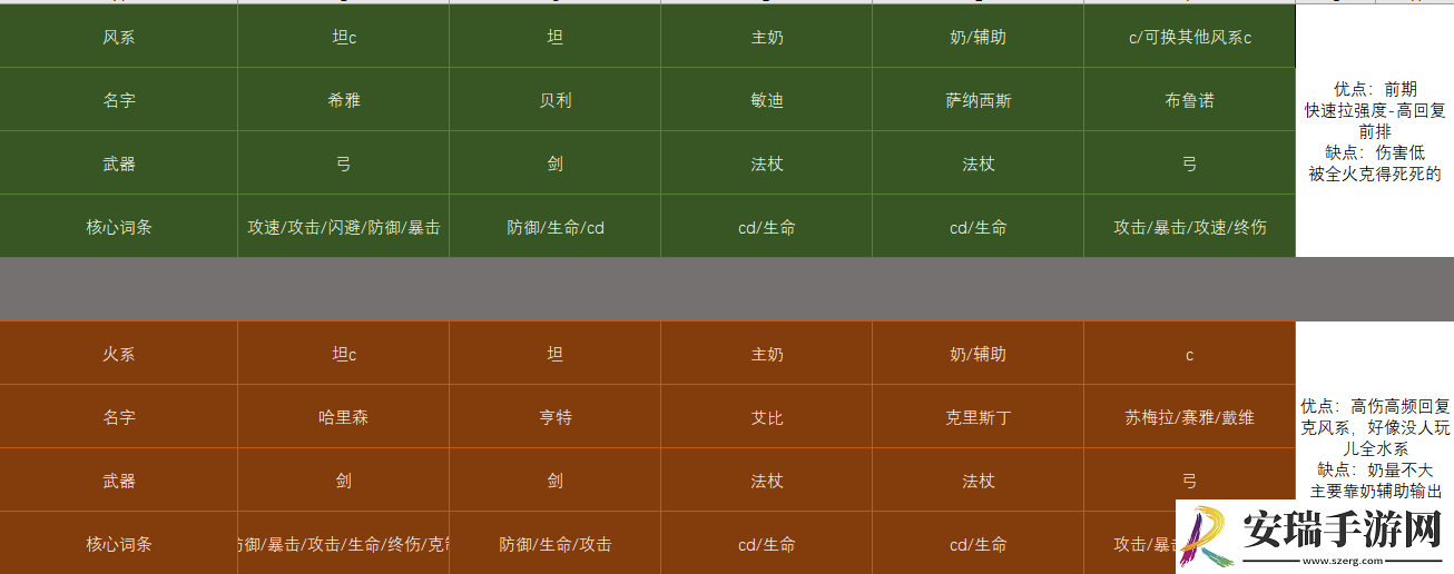 佣兵小镇开荒阵容怎么搭配