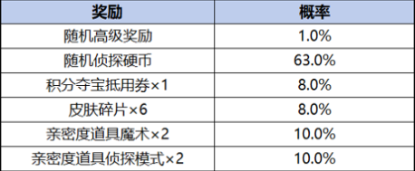 王者荣耀柯南联动皮肤保底价格