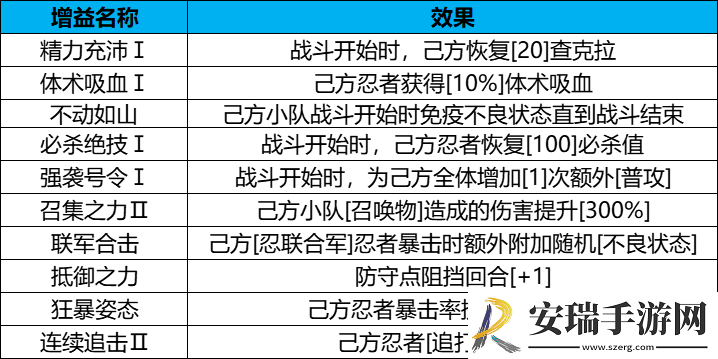 火影忍者忍者新世代守护木叶阵容怎么搭配