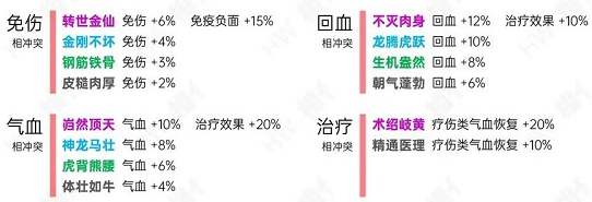 烟雨江湖洗脉天赋一览表