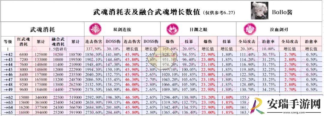 冒险大作战武魂升级收益最大化攻略