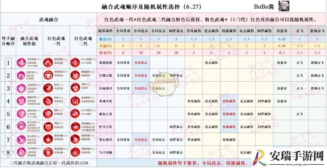 冒险大作战武魂升级收益最大化攻略