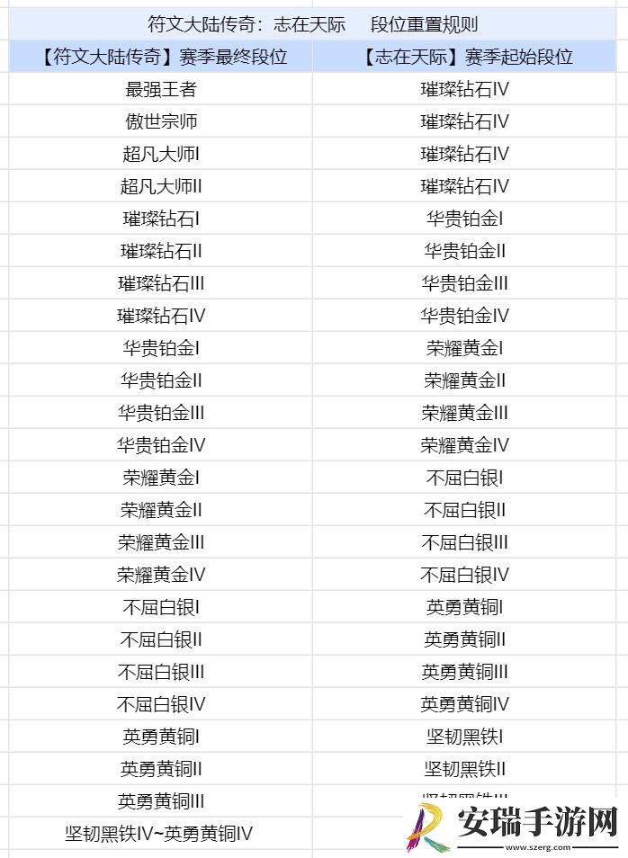金铲铲之战S9.5段位继承表什么样