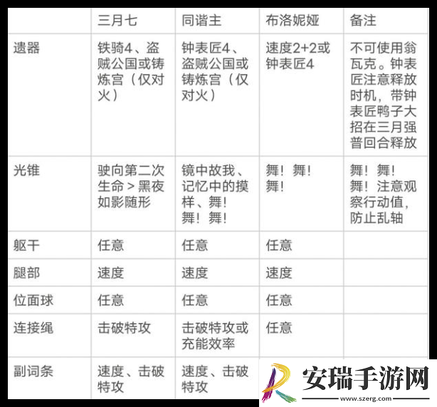 崩坏星穹铁道三月七超击破流阵容怎么玩