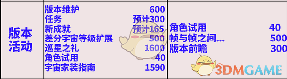 崩坏星穹铁道2.7版本活动类可获取多少星琼