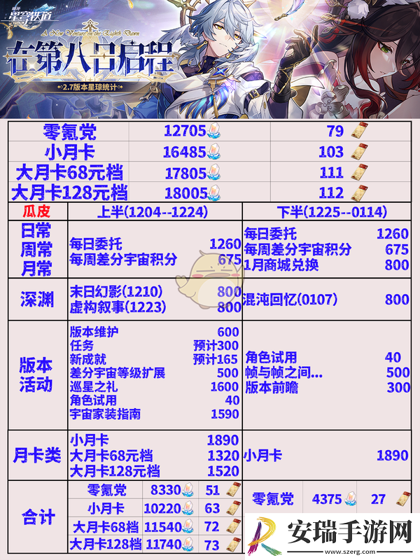 崩坏星穹铁道2.7月卡类可获取多少星琼