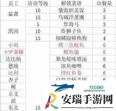 潜水员戴夫员工料理解锁菜谱大全